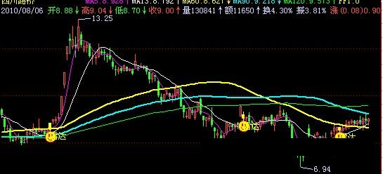 飞狐挖老鼠仓主图指标公式