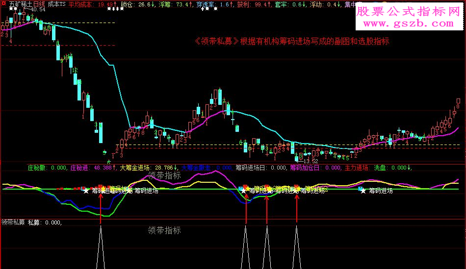 大智慧《领带私募》指标副图选股贴图加密