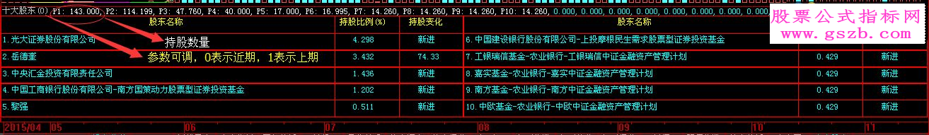 大智慧十大流通股东（F10指标副图贴图）