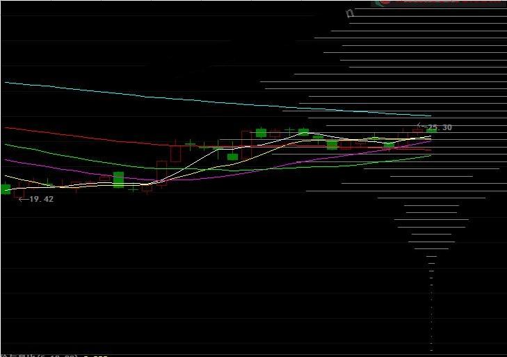 大智慧最经典的筹码峰主图叠加指标