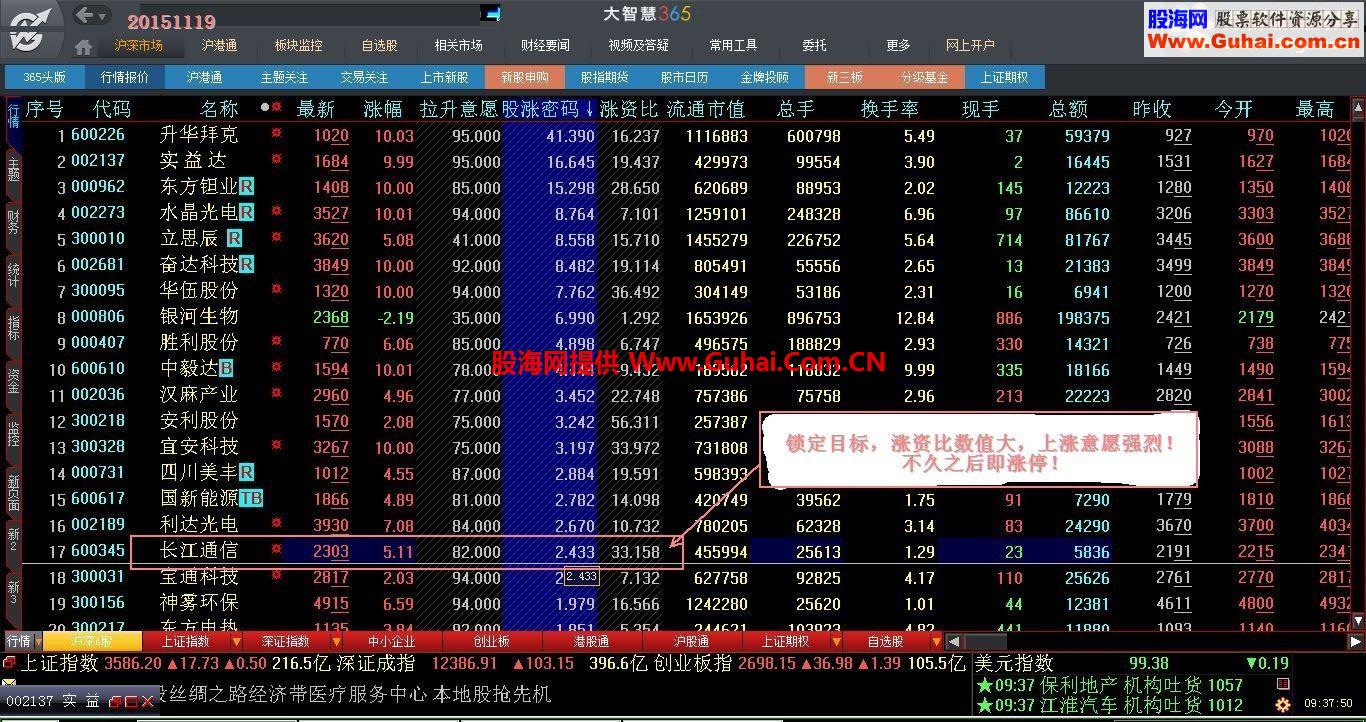 自用抓涨停板指标组合，昨天抓了几个涨停板