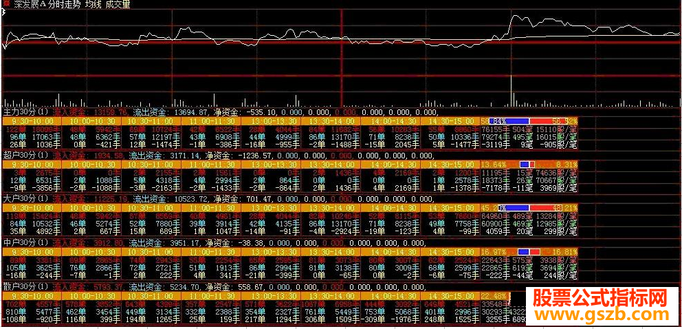大智慧主力30分钟统计指标公式