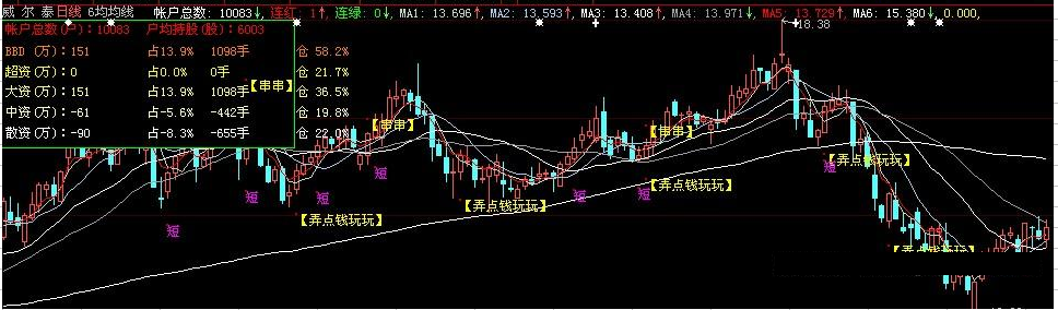 大智慧6均线资金主图指标公式