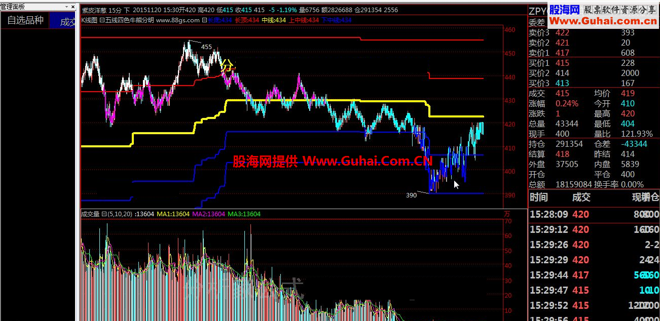 五线四色牛熊分明