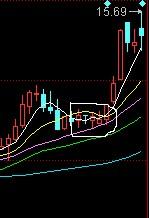 按条件均线选股公式