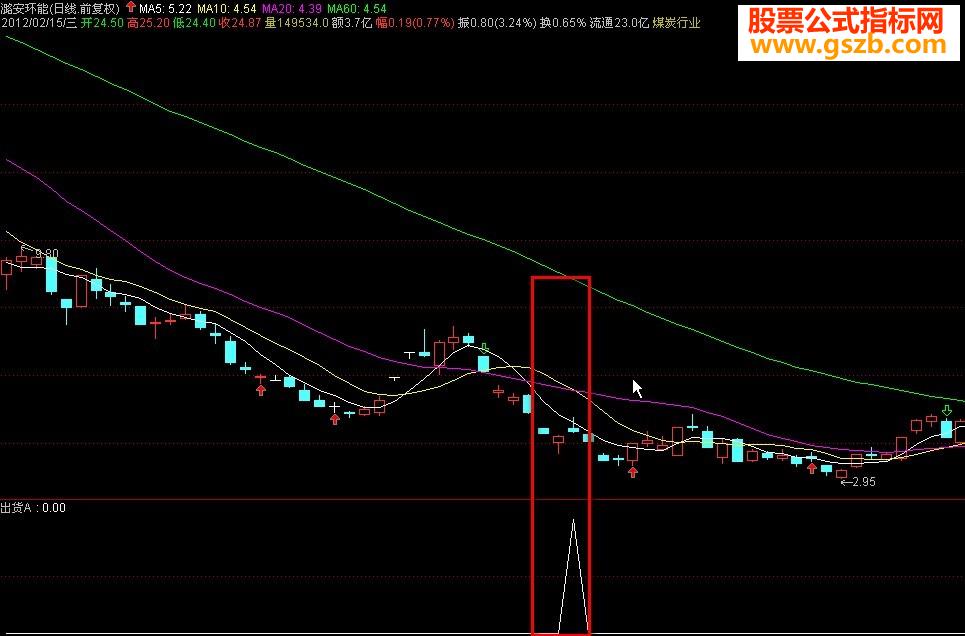 1个跳空低开的指标