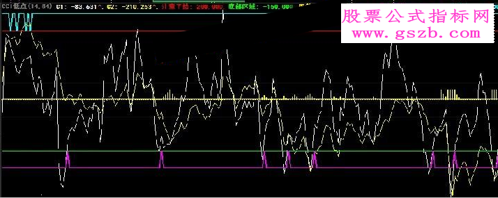 大智慧CCI低点源码副图