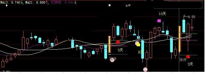 大智慧涨停回马枪主图源码优化版