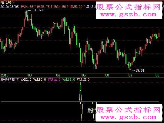 飞狐金钱魔鬼指标公式