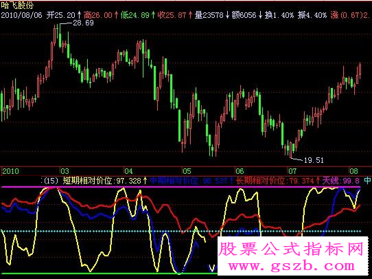 飞狐共振合力指标公式