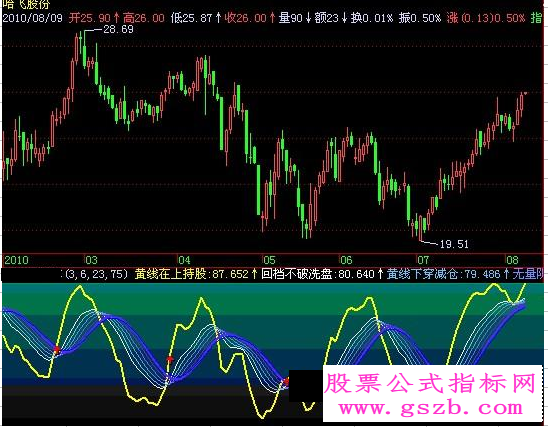 飞狐牵牛波段指标公式