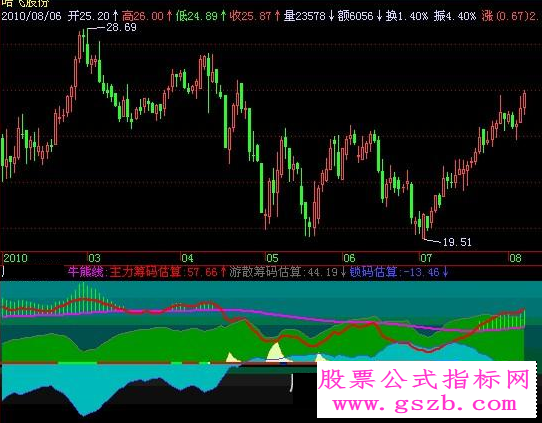 飞狐筹码估算指标公式
