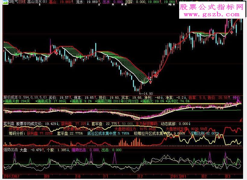 大智慧本人最近收集的不错的主幅图指标公式