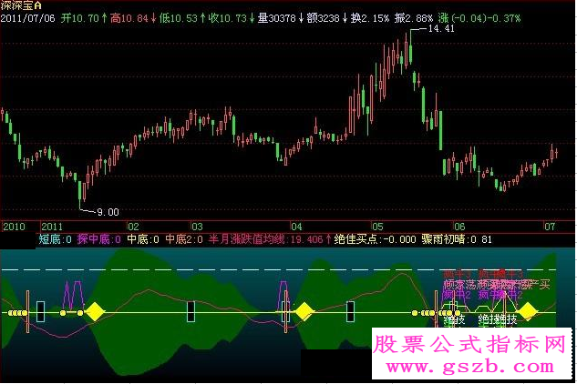 飞狐疯牛绝佳指标公式