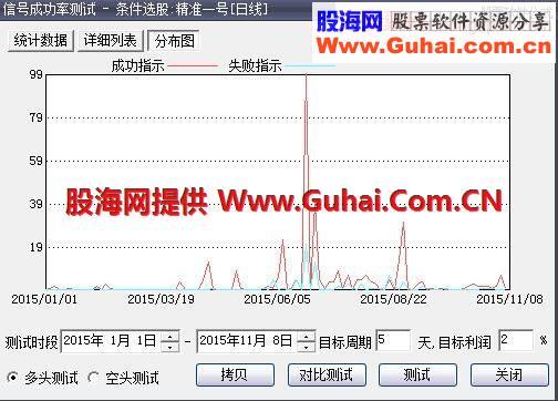 大智慧精准一号抄底选股指标