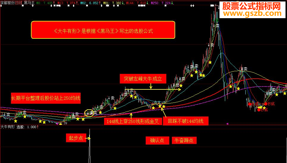 大智慧《大牛有形》副图、贴图、加密