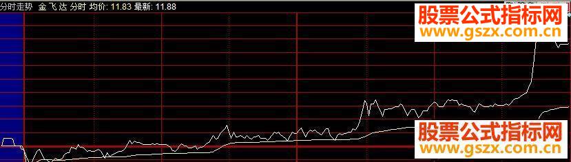 大智慧分时横盘打涨停指标公式