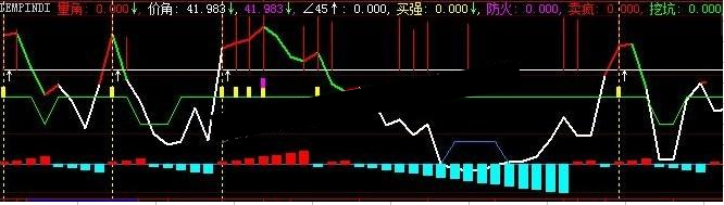 大智慧海底挖坑量价角度副图指标源码