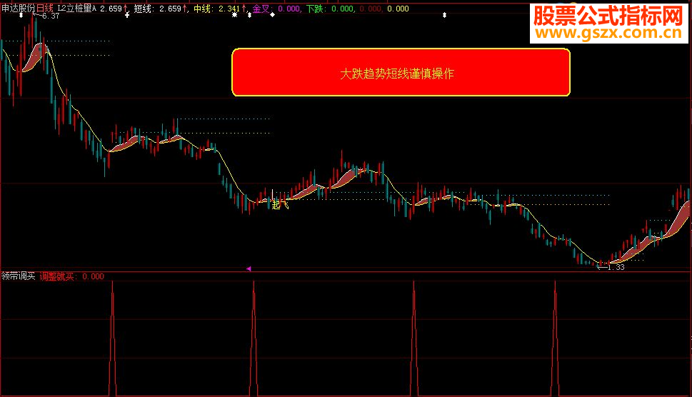 大智慧《领带调买》指标副图\选股贴图加密