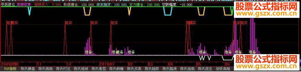 二个指标让你成为亿万富翁