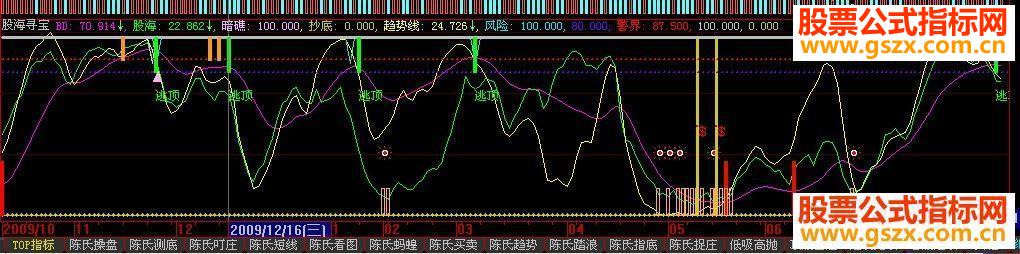 二个指标让你成为亿万富翁