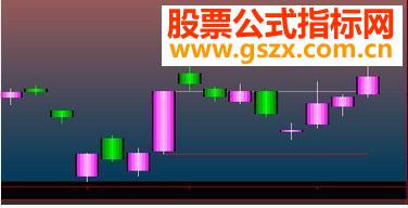 涨停K 线在最高价画平行线