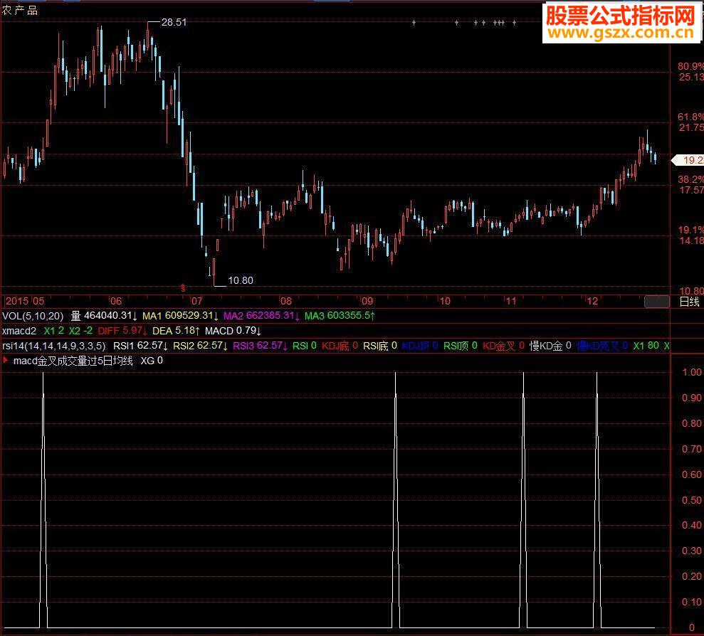 飞狐macd金叉且成交量过5日均量选股公式