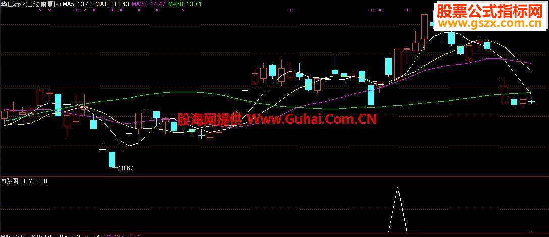 大智慧补充形态选股指标包跳阴指标