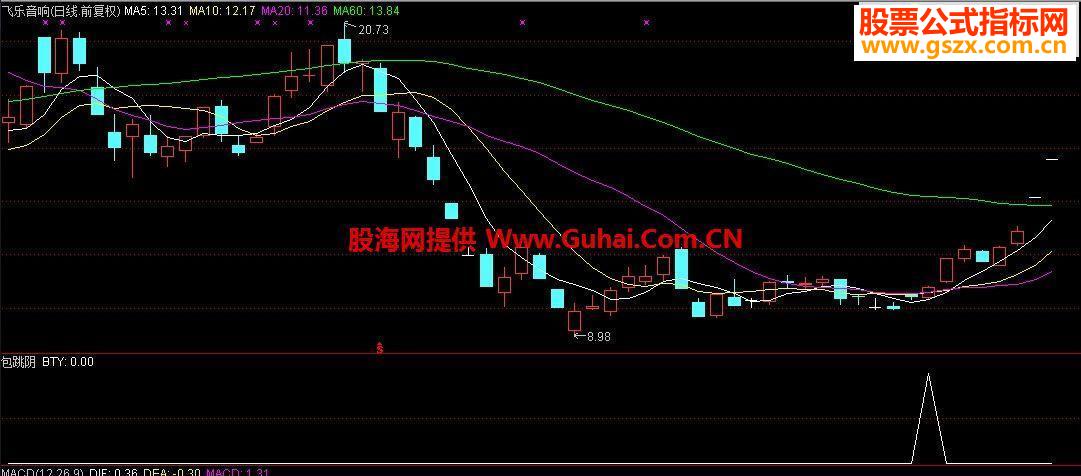 大智慧补充形态选股指标包跳阴指标