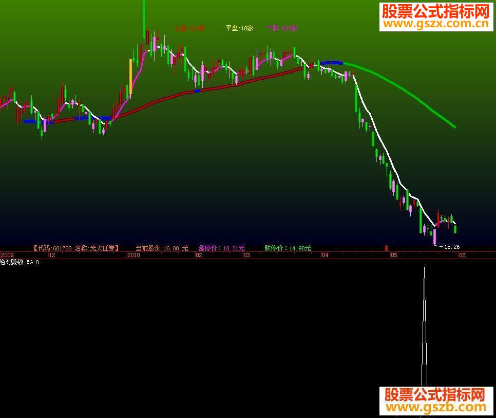 绝对赚钱选股公式源码