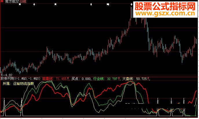 大智慧三线共震出黑马指标公式