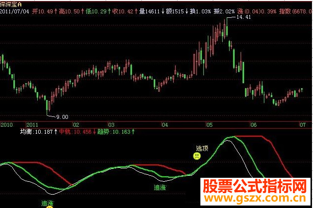 飞狐追涨买入指标公式