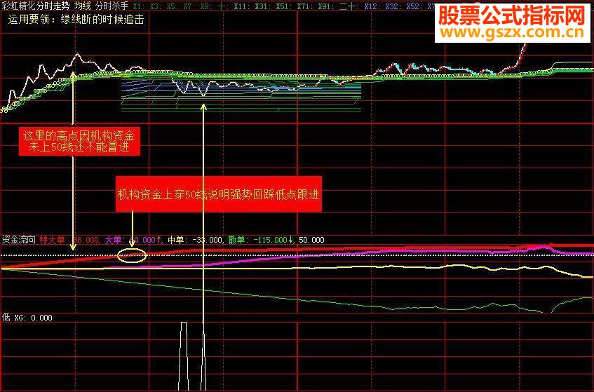 大智慧《分时低点》指标分时副图贴图加密