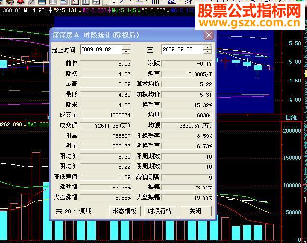 20天内阳量大于阴量1.5倍且20天内振幅小于25%