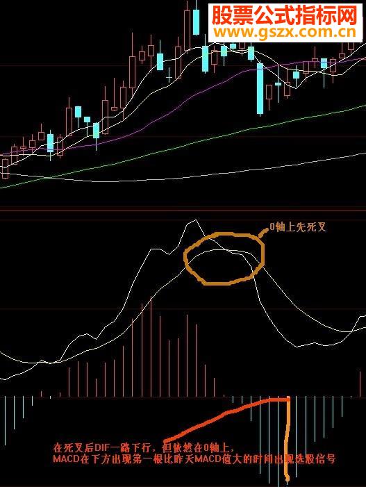MACD在0轴上死叉以后出现绿柱比昨天短