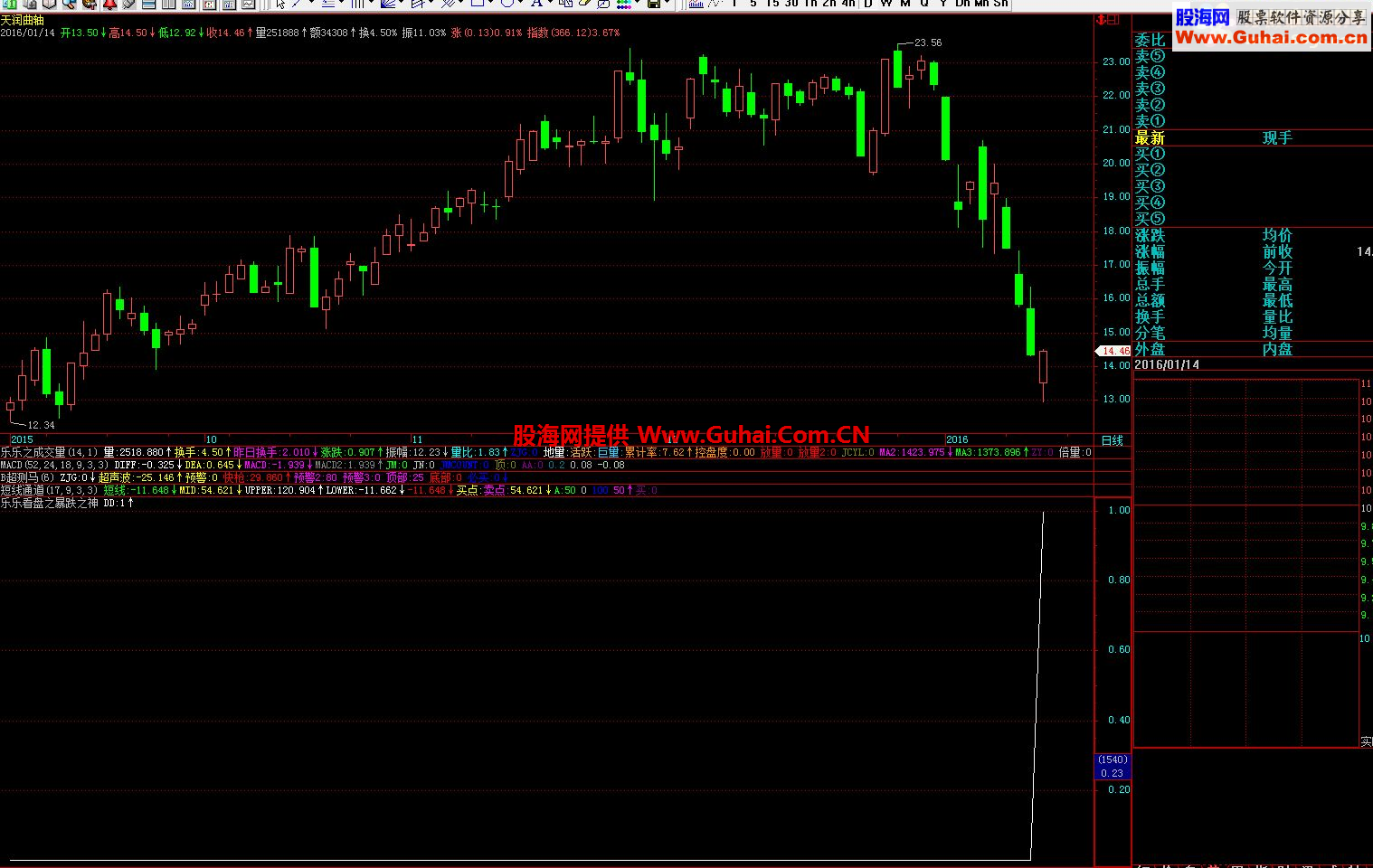 飞狐股底神探副图公式