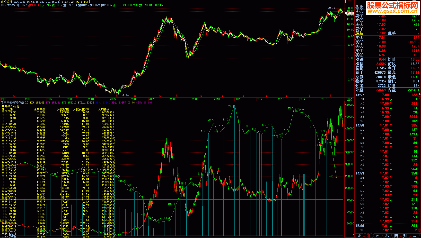 【飞狐指标】股东户数趋势作图