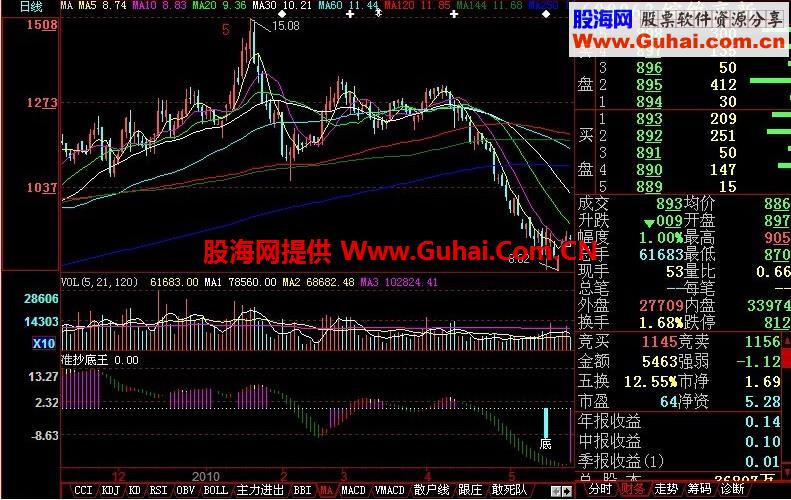 大智慧准抄底王指标公式