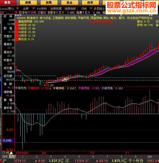 大智慧牛熊先知源码附图
