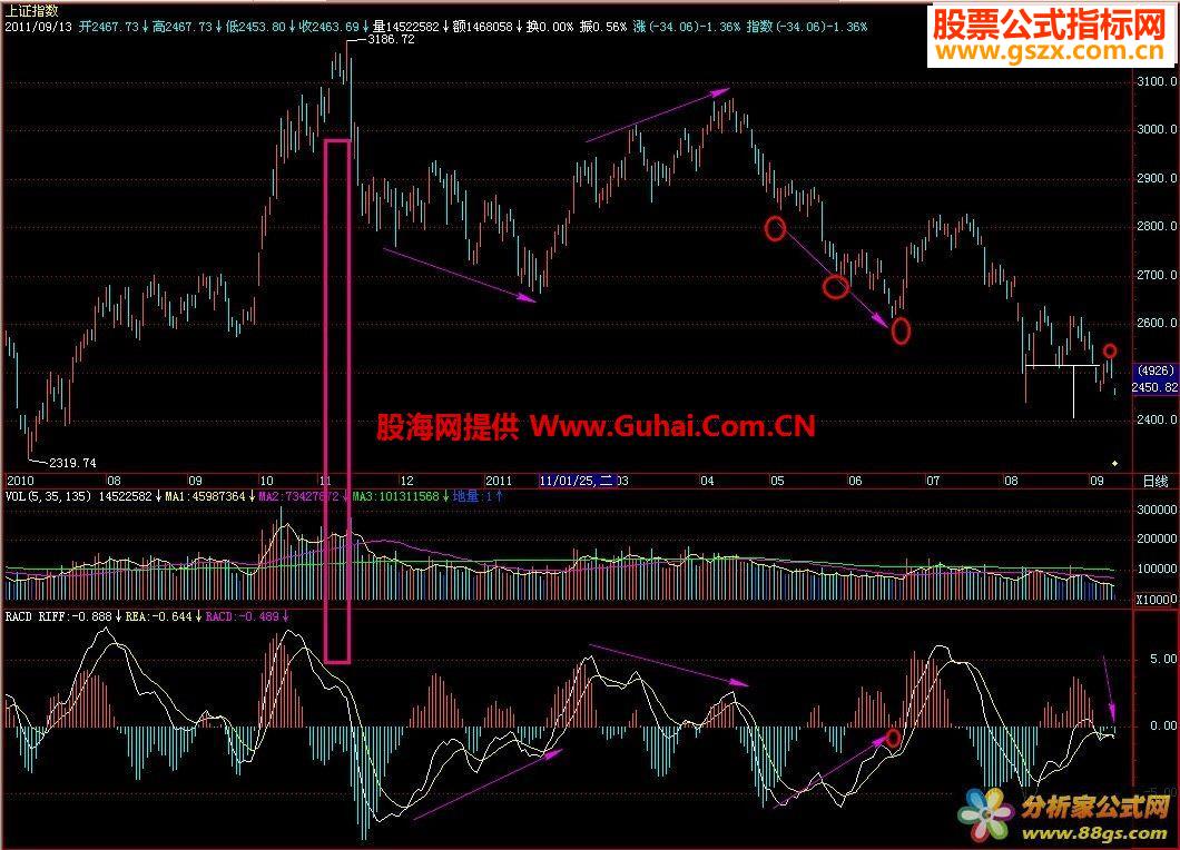飞狐ＲＡＣＤ每一波逃顶抄底都可抓到指标公式
