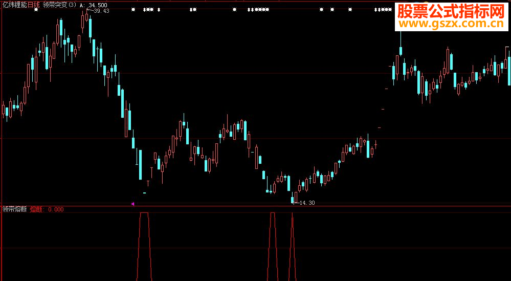 大智慧《领带熔断》副图选股