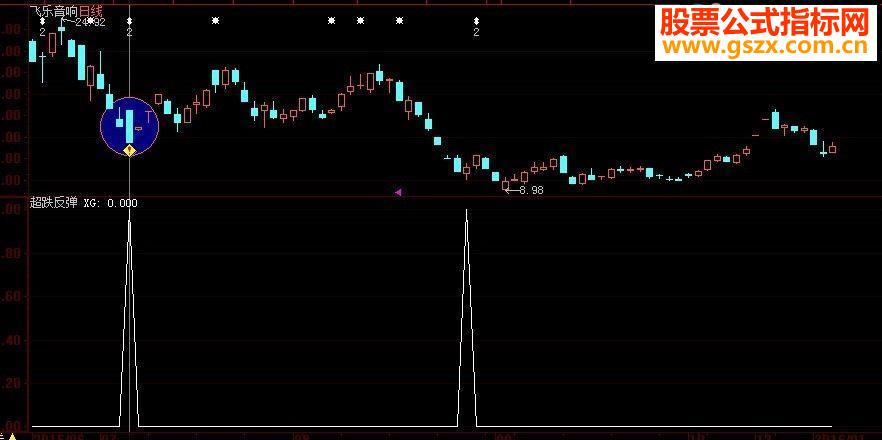 大智慧优化所谓农民工抄底王选股思路