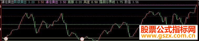 大智慧清仓卖出 选股公式 帮助分析股票买还是卖源码