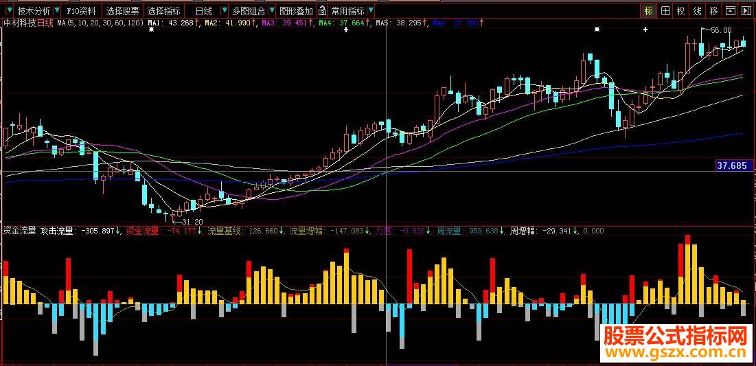 大智慧资金流量 资金量（副图源码贴图）