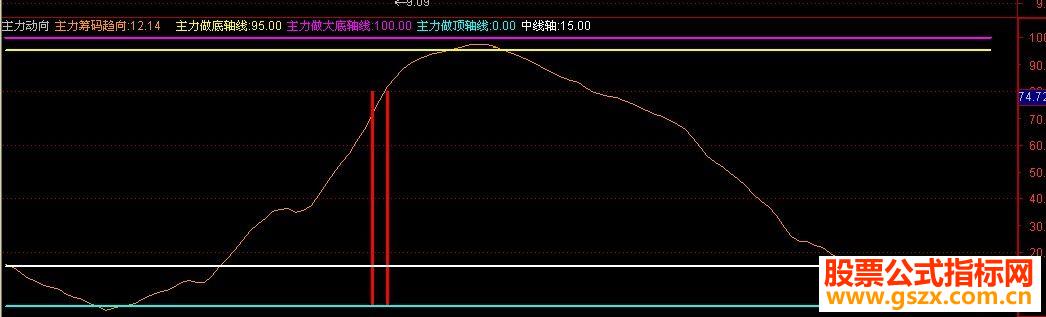 大智慧主力动向（通达信指标源码副图）