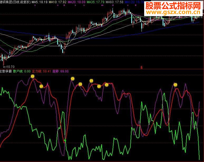 同花顺散户必用的主散争霸指标公式 副图源码 简明 无未来