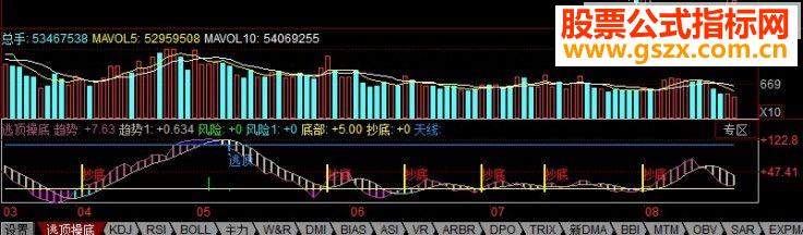 同花顺每次逃顶、抄底我都喜欢用这个公式 副图源码