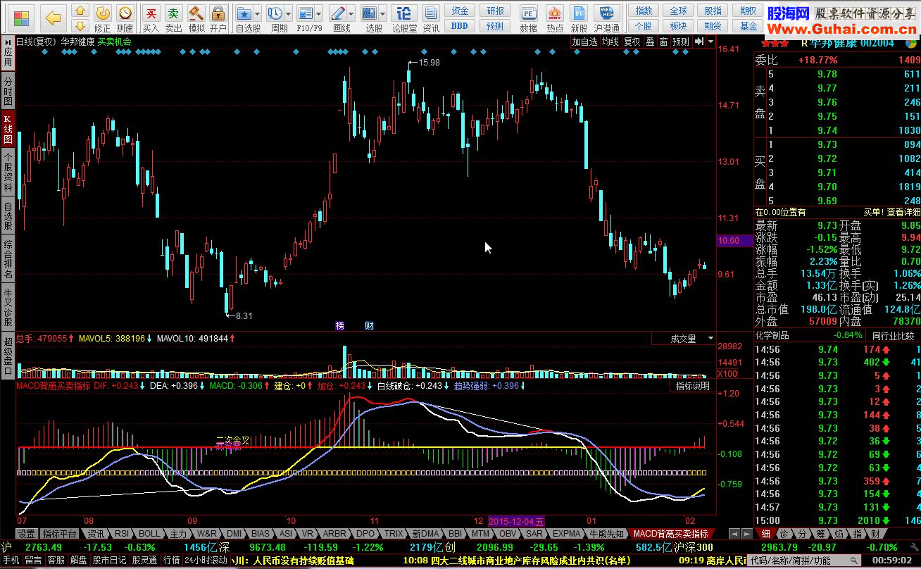 同花顺MACD背离买卖一览指标公式