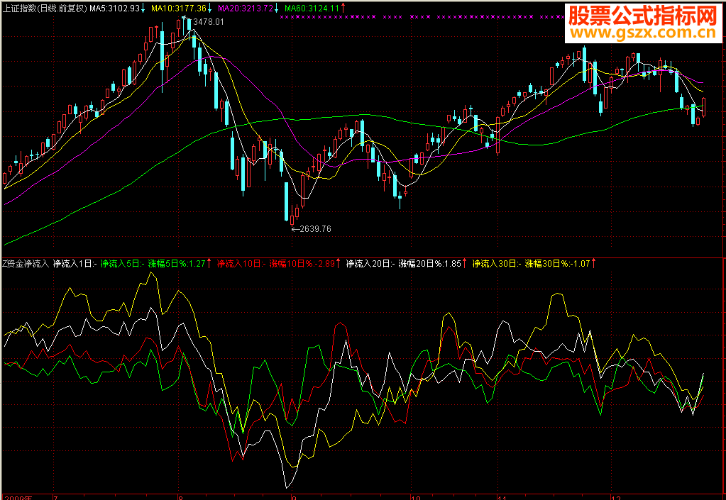 飞狐公式指标传统行情资金净流入排序的非传统计算