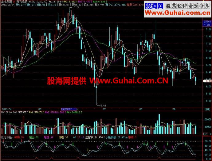 飞狐战无不胜副图指标